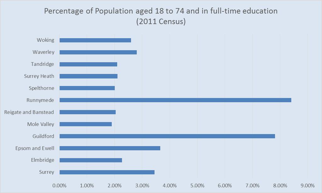 1.19. An analysis of the proportion of the Surrey population in the 2011 Census who are aged between 18 and 74 and who are in full time education shows that Runnymede (London University, Royal
