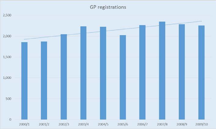 1.36. For Guildford there is a rising trend in registrations by around 40 or so per year. 1.37.