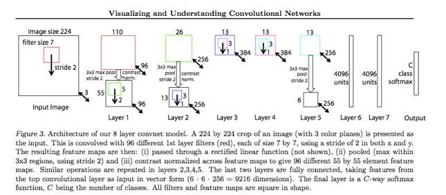 Convolutional Neural Network Krizhevsky, A., Sutskever, I., & Hinton, G. (2012) 60M parameters 832M MAC ops Zeiler & Fergus, 2013 upper diagram A.