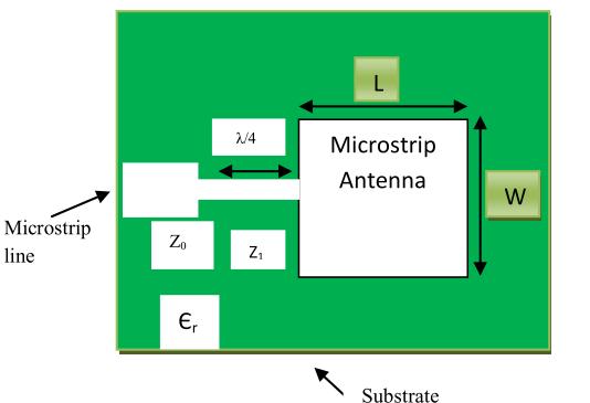 com Abstract--The study of microstrip patch antennas has made great progress in recent years. Compared with conventional antennas, microstrip patch antennas have more advantages and better prospects.