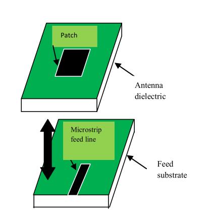 antenna. They are the patch, dielectric substrate, ground plane and coupled to the patch through a slot on the ground plane feed line separating two substrates.