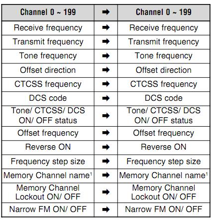 The tables below illustrate how data is transferred between Memory Channels.