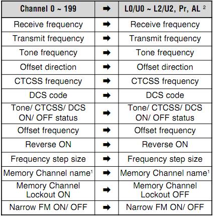 Note: When transferring an odd-split channel, the Reverse status, Offset direction, and Offset frequency
