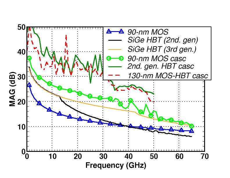 Comparison of power gain in 90nm MOSFETs and HBTs
