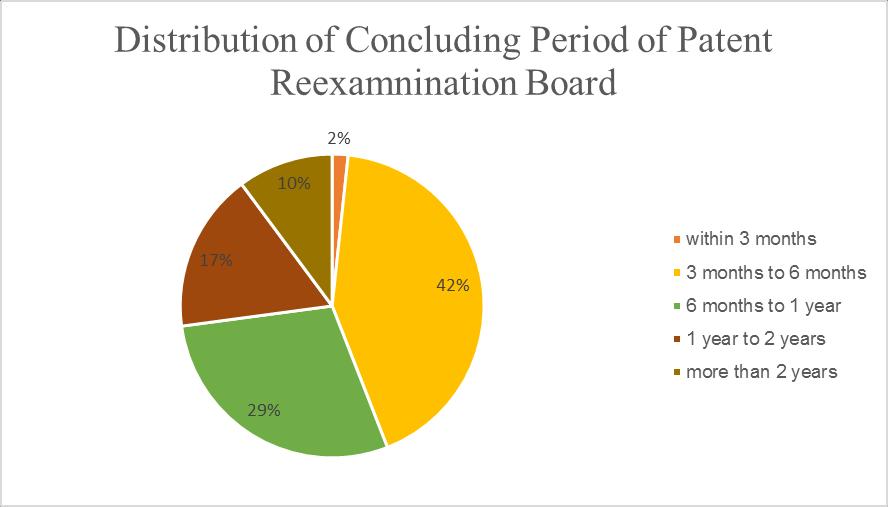 Distribution of Case Concluding Period of Invalidatation-Realted Case 19% 4% 17% 33% within 3 months 3 months to 6 months 6 months to 1 year 1 year to 2 years more than 2 years 27% Fig.