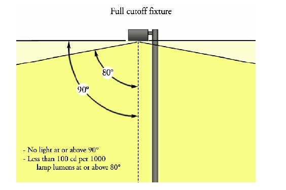 Figure D. Full cutoff fixtures do not allow any light to be emitted above the fixture. The fixture controls glare by limiting the light output at 10 degrees below the horizontal.