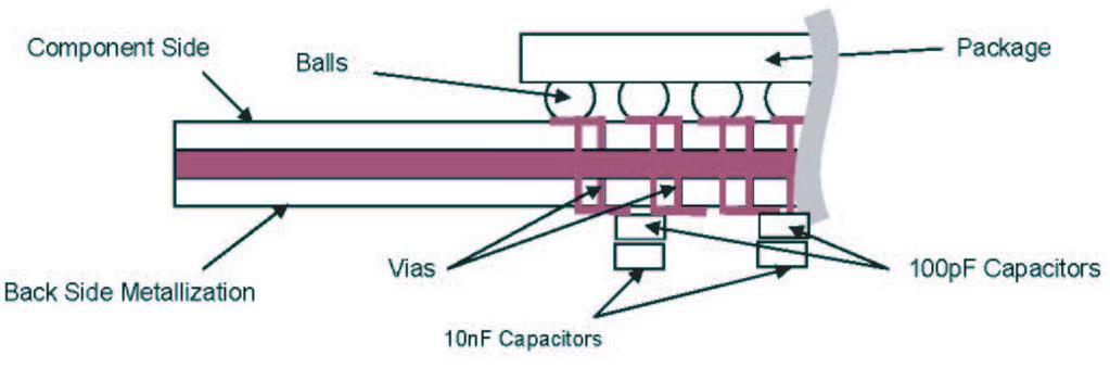 Figure 4-2. Bypassing Capacitors Mounting Scheme Component Side Balls Package Back Side Metallization Vias 10 nf Capacitors 100 pf Capacitors 4.