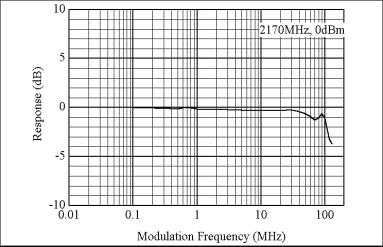 Wideband vector modulation The modulation frequency response of ±3 db at the modulation frequency from DC to 30 MHz is achievable by the high-speed baseband signal processor and wideband vector