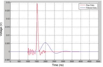 9: Oscilloscope measurements (2 MHz low-pass filter) A clear difference is observed between the repetition rate in the center and at the edges of the Trichel pulse cluster.