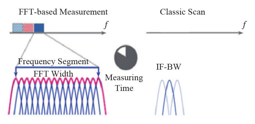 Timing Considerations Using FFT-based Measuring Receivers for EMI Compliance Measurements Jens Medler Rohde & Schwarz GmbH & Co.