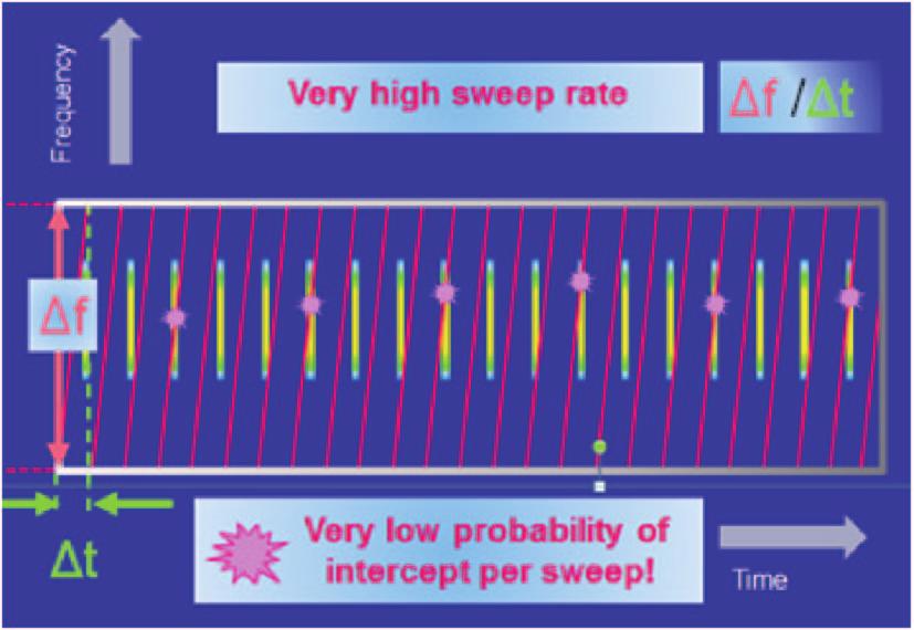 Multiple scans or sweeps For performing multiple sweeps with maximum hold, the observation time at each frequency needs to be sufficient to intercept intermittent signals, i.e. the observation time has to be selected according to the pulse repetition interval of the disturbance signals (see timing analysis above).