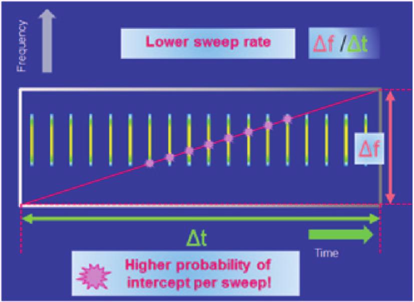 Increasing the sweep time per sweep gives a higher probability of intercept (see Figure 6).