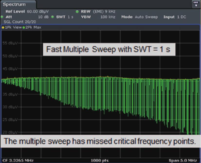 Fast Sweep versus Fast Time Domain Scan For demonstration purposes, the same EUT was used: a touch dimmer of a halogen lamp. The frequency span was also reduced to 5 MHz for better visualization.