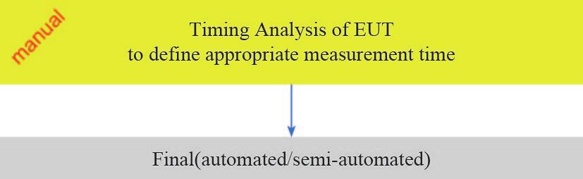 FFT-based measuring receivers can be used for EMI compliance measurements in accordance with Amendment 1 to the 3 rd Edition of CISPR 16-1-1.