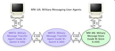 MMHS Military Message Handling Systems MMHS: Military Formal Messaging