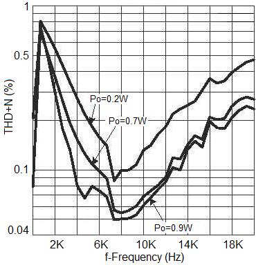 TYPICAL PERFORMANCE CHARACTERISTICS 1. Noise vs. Frequency VCC=3.
