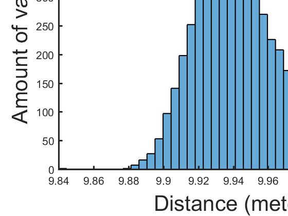 1 samples per second is shown in a histogram and as a function of time at a distance of 10 meters. Here it can be seen that the normal distribution is at around 9.