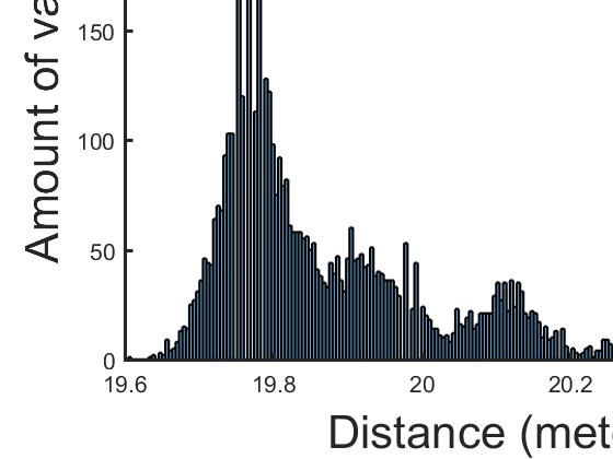 5.4 the result of 5 000 samples with a sample rate of 7.1 samples per second is shown in a histogram and as a function of time at a distance of 20 meters.