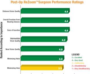 Post-operative operative surgeon evaluation of ReZoom performance Pre-op factors of importance 1st criterion of importance Surgeon satisfaction with ReZoom 1% of surgeons will continue to use ReZoom