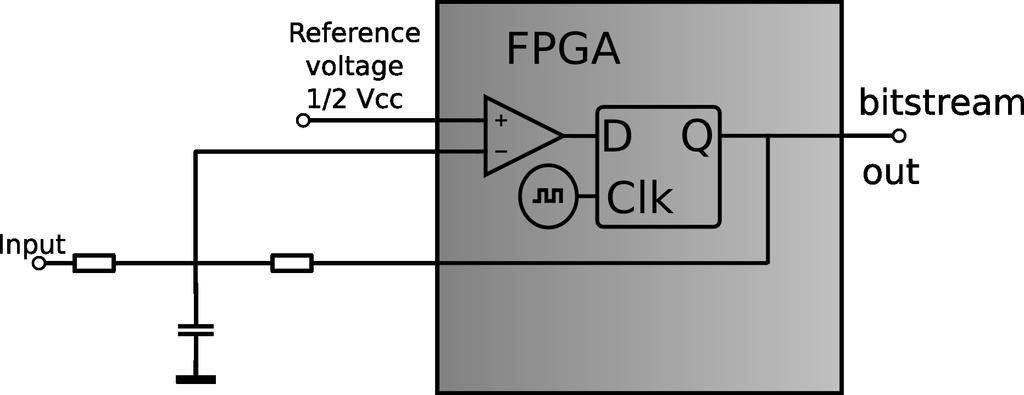 3 Soft ADC for FPGAs Foundation of our analysis was the implementation of the passive 1st-order Delta Sigma Modulator ADC, shown Fig. 2.