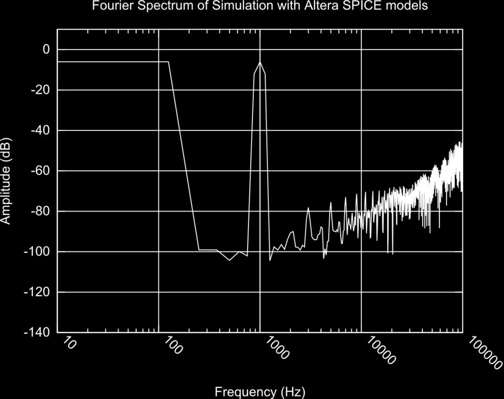 Figure 4: Spice model Fourier spectra with 1 khz Input 4 FPGA-Based BLDC Motor Control This chapter shows the actual implementation of the Delta Sigma ADC, as well as a possible implementation, using
