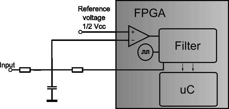 The difference to the previous implementation is the use of a low-pass and a decimation filter to obtain results compatible to an FPGA-based micro-controller.