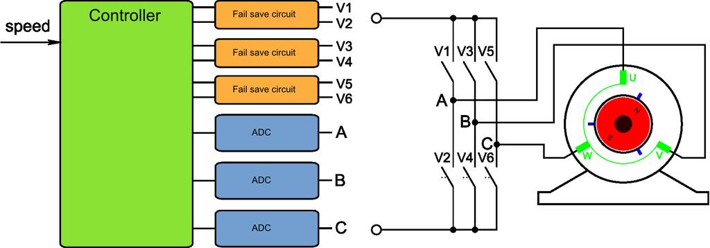 with specialized protection circuits sample the back-emf the corresponding back-emf from the motor. From Figure 6: Brushless Controller this data, the position of the motor is extrapolated.