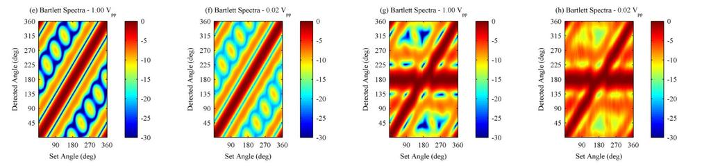 Test Results (Bartlett) Bartlett Spectrograph (Output Power vs.