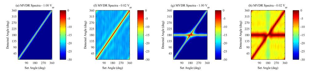 Test Results (MVDR) MVDR Spectrograph (Output Power vs.