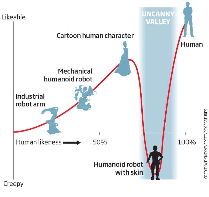 The Uncanny Valley Formulated in 1970 by Dr.