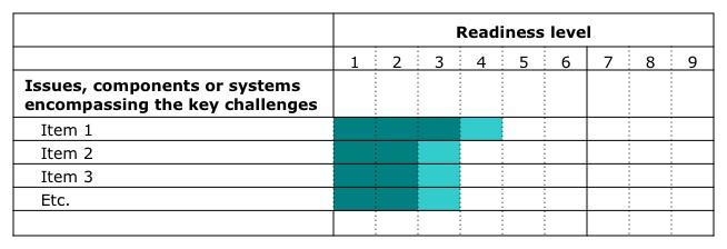R&D metrics to evaluate the status of the field and progress along the development path.