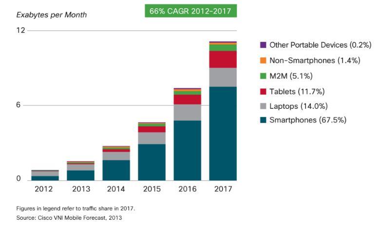 Towards an hyper-connected word Between 2010 and 2020, global mobile data traffic is expected to increase by 1000 fold. In 2015, 2/3 of the world s mobile traffic will be video.