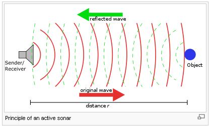 Some Uses of Sound Hearing: ability to perceive sound by detecting vibrations via an organ such as the ear.