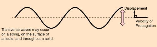 Two General Type of Waves (p 343) Transfer waves Long waves Waves - Gen Transverse - wave that