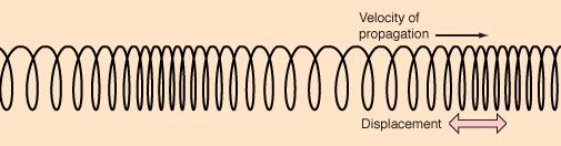 Longitudinal - waves that propagates parallel to its direction of oscillation.