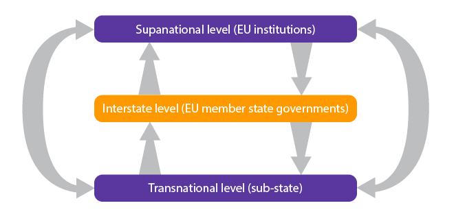 Multi-level governance concept The multi-level governance (MLG) concept is useful to highlight the inter-dependence between institutional levels The danger of the MLG concept is that it