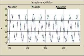1 Secondary currents waveforms: (a) (b) (c) Figure 10. Secondary current waveforms at different burdens (a)rb = 0.