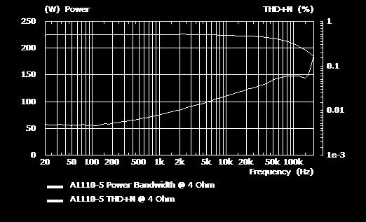 Power bandwidth at 4 Ohm load