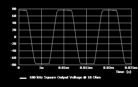 Square wave at 100 khz and 10 Ohm load