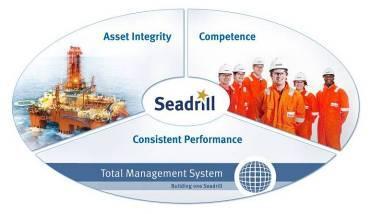 Reducing risk by Setting the Standard Asset Integrity Focus on modern high specification assets Asset management to maintain competitive cost structure with sustainable integrity Consistent worldwide