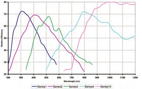 QE65000 and Maya2000 Pro Spectrometers Gratings for QE65000/Maya2000 Pro Spectrometers The graphs below are grating efficiency curves for gratings with groove densities of 600, 1200, 1800 and 2400 mm