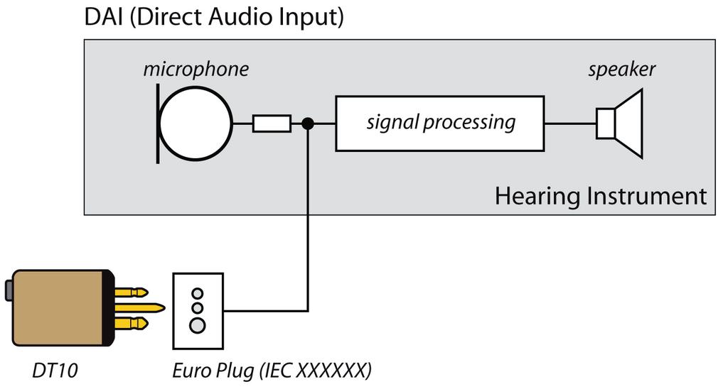 2b. If the hearing instrument is equipped with a DAI input (check with audiologist or hearing instrument manufacturer), no programming of the hearing instrument is necessary.