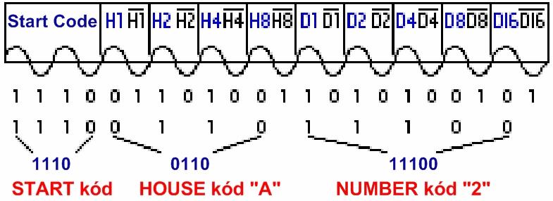 Ak 5 bitový kód končí 0, potom prvé 4 bity sú vyhodnotené na prijímacom zariadením ako NUMBER kód, ak končí 1, potom je interpretovaný ako FUNCTION kód.