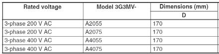 imensions 3G3MV-A2037 (3.7kW) 3G3MV-AB022 (2.2kW) 3G3MV-A4037 (3.7kW) 3G3MX2-A2037 (3.7kW) 3G3MX2-A4040 (4.0kW) 140 2-4. dia. 4- dia. 140 8. 3G3MV-AB037 (3.7kW) 18 4- dia. 170 8.
