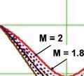 M and: D=.5; D=.; (c) D=.. inpu-o-oupu volage conversion raios M.