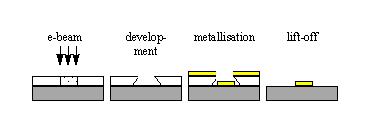 Figure 10. How EBL works with electron beam irradiation, development, metallization, and liftoff to leave metal patterns on silicon wafer. For patterning, electron beams need to be focused to write.