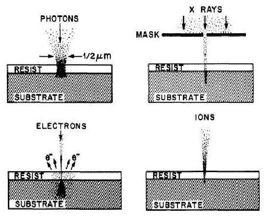 Conclusion: Figure 11 illustrates the four variety of next generation lithography in comparison of their resolution and penetration. Figure 11. This figure outlines the resolution and penetration of four next generation lithography.