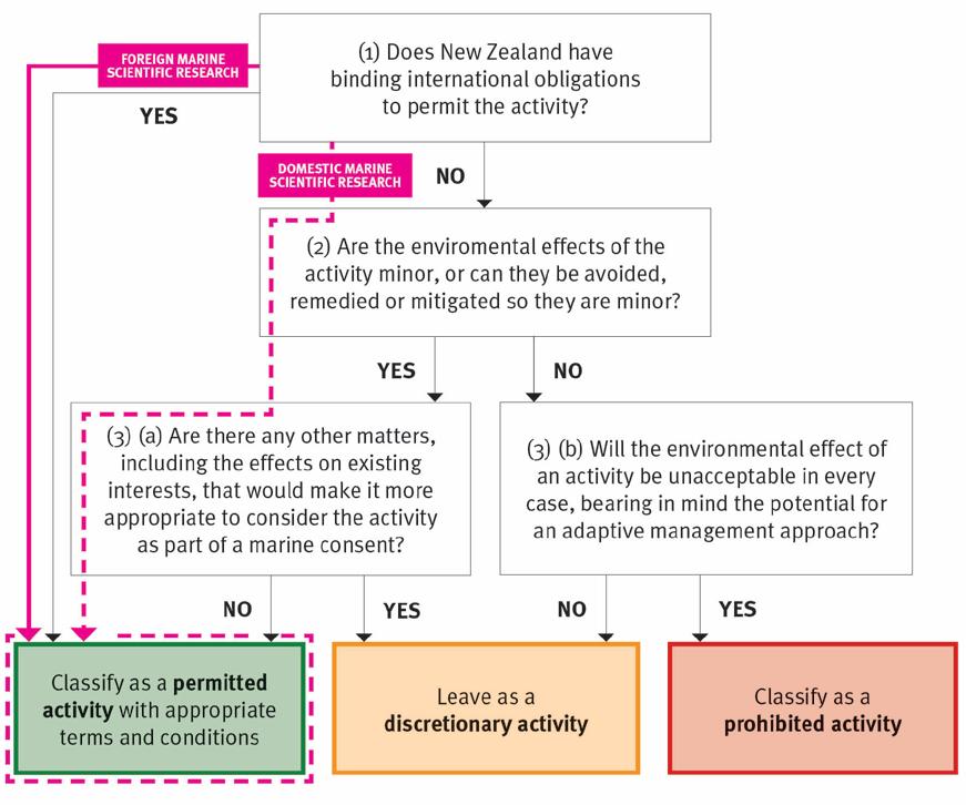 10.5.2 Rationale for proposed permitted classification (1) Does New Zealand have binding international obligations to permit the activity? No, with the exception of foreign marine scientific research.