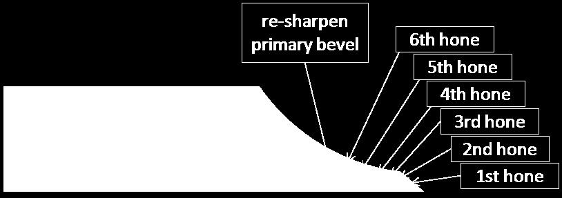 Re-Sharpening Clamp your tool in a honing guide at the desired angle determined by the angle setting jig and immediately increase the bevel angle by 1-2 Hone your micro-bevel on a medium and fine