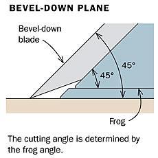 How Bevel Angles Effect the Cut Bevel-Up vs Bevel-Down: Direction the bevel faces when a tool is cutting